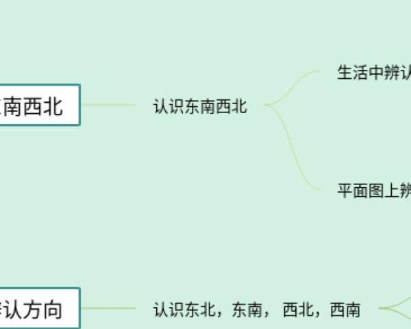 生物高一必修二第四章思维导图(4个精选版)