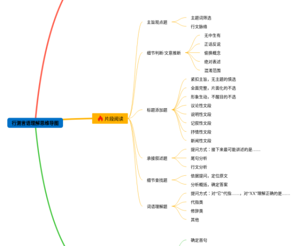 蒲公英思维导图(3个精选版)