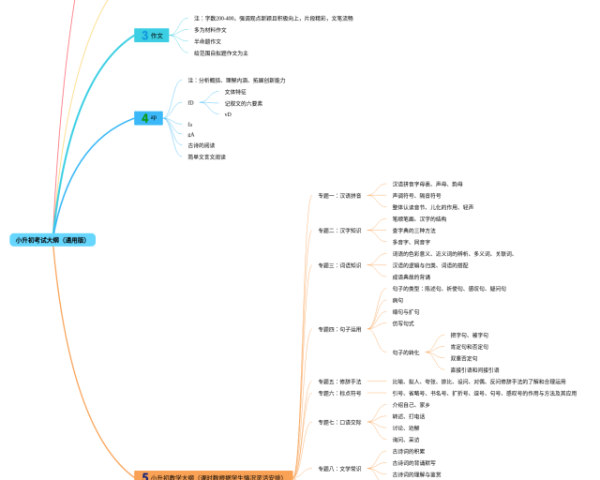 语文艺术手法思维导图(4个高清晰可打印)