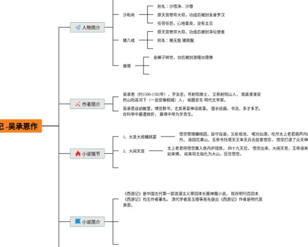 如何在ppt中制作思维导图(25张高清晰可打印)