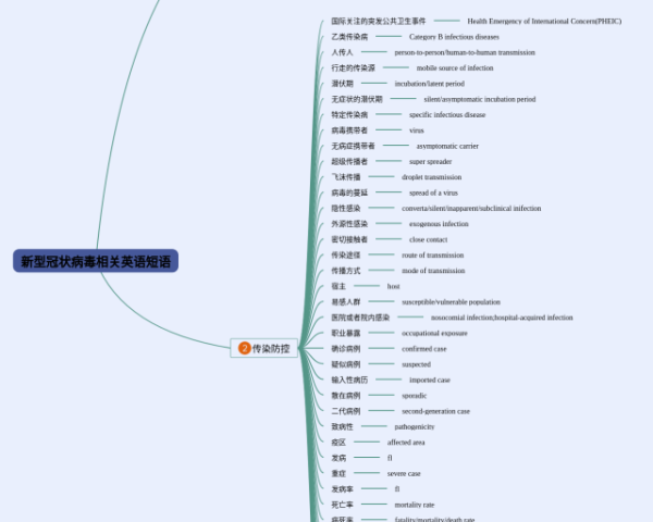 五下英语四单元思维导图(3张精选版)