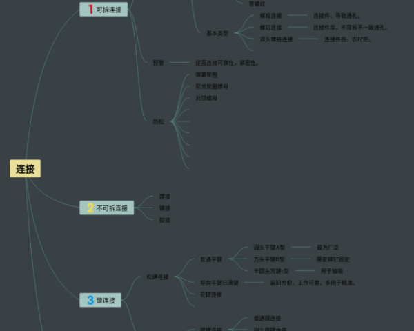 思维脑图在线制作(3张高清晰可打印)