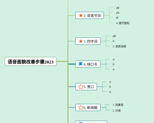 四年数学思维导图(22张附下载)