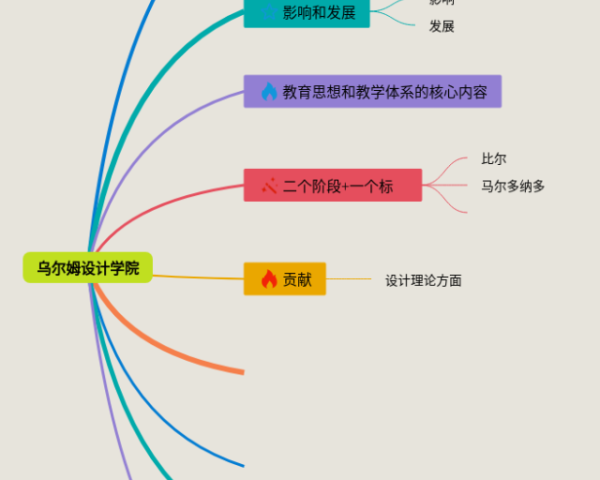 小学数学二年级下册第二单元思维导图(6张精选版)