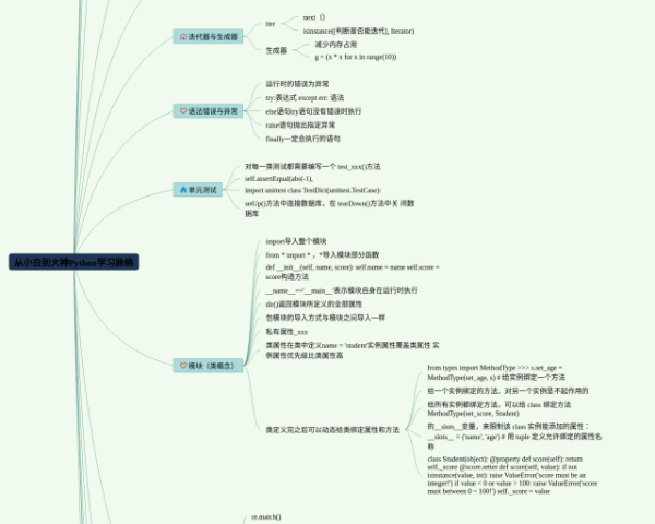 哪里可以做思维导图(3个附打印高清版)