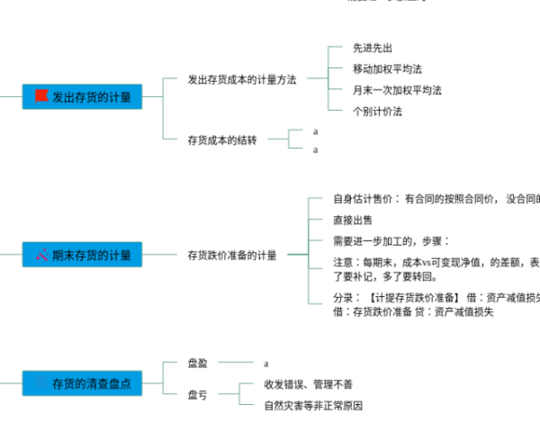 如何在思维导图中输入文字(22张可打印)