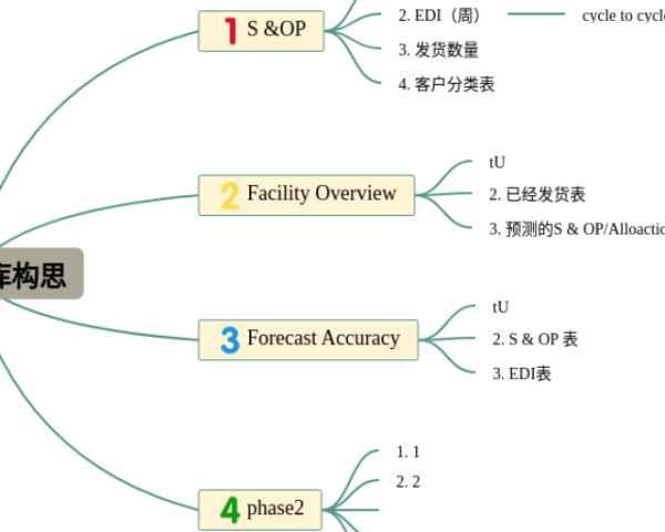 的思维导图怎么画(21张高清晰可打印)