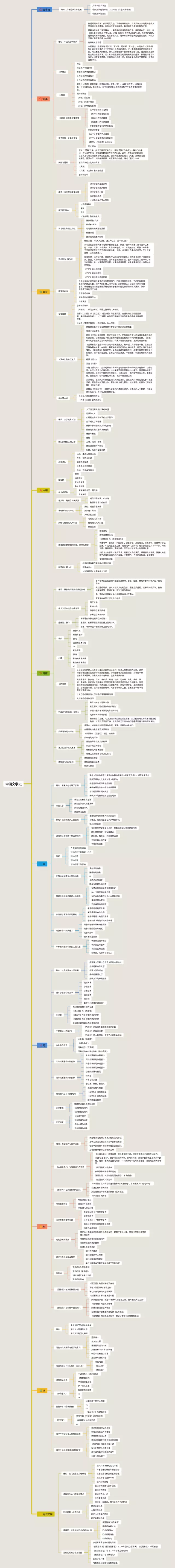 中国文学史发展脉络思维导图-3