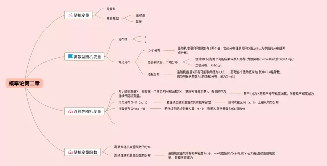 概率统计第二章思维导图-2
