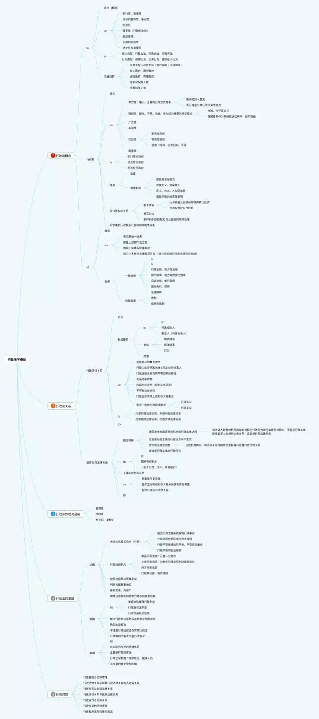 行政法学思维导图-2