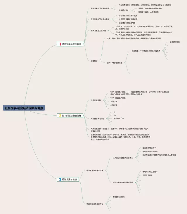 必修二经济与社会思维导图-4