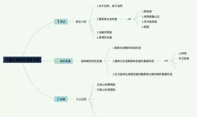 中国古典园林的艺术特征思维导图-2
