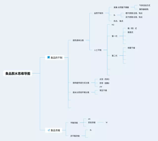 食品简单思维导图-3