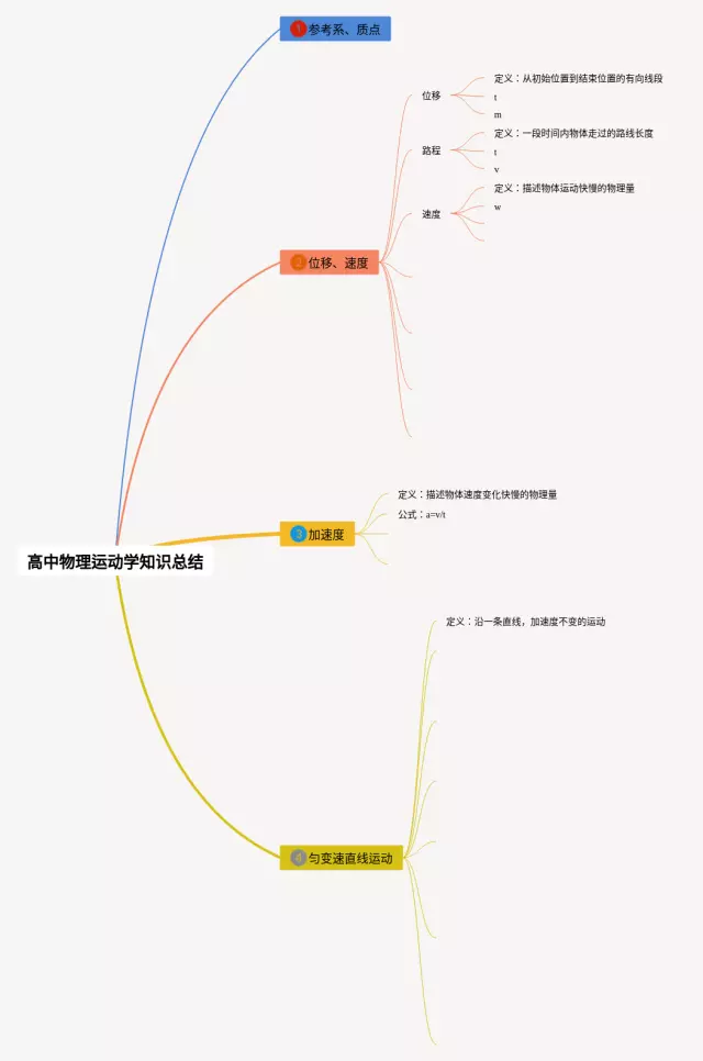 高中运动学思维导图-2