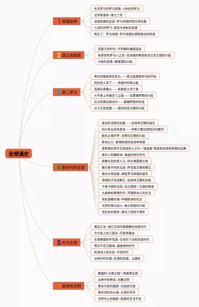 全球通史思维导图-4