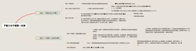 牛顿第一定律力与运动的思维导图-4
