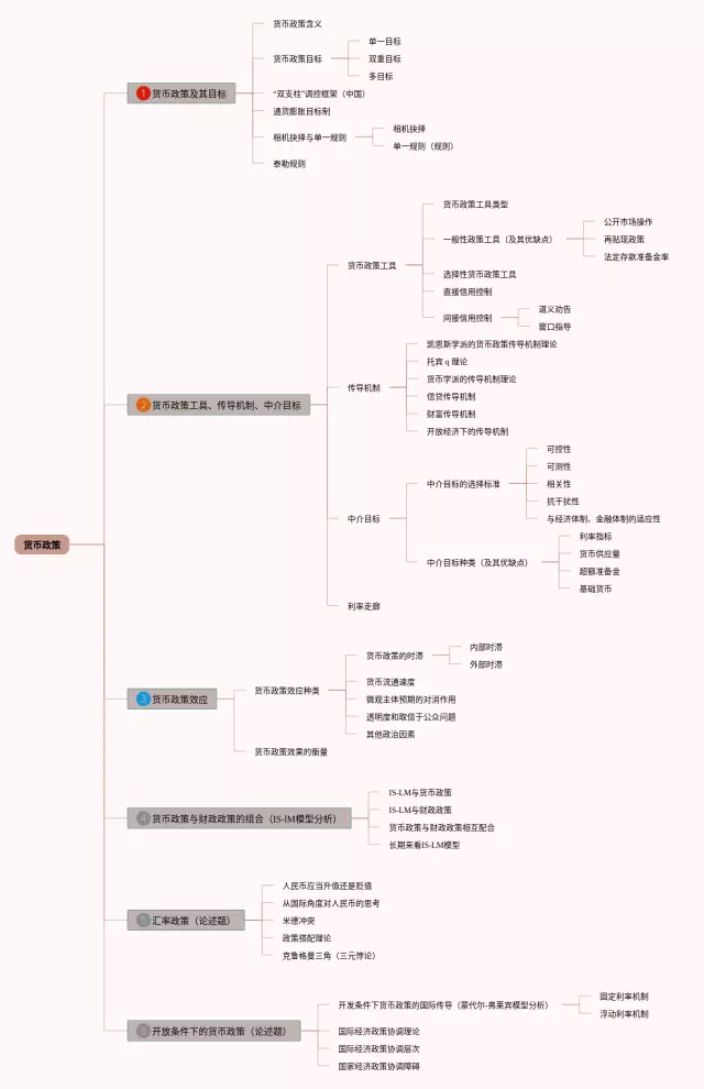 货币政策思维导图-1