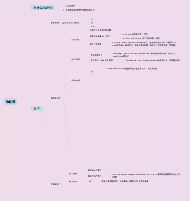 助动词思维导图-3