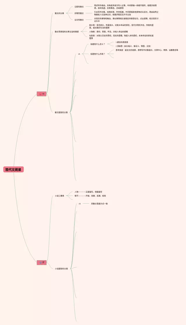现代文阅读知识点思维导图-1