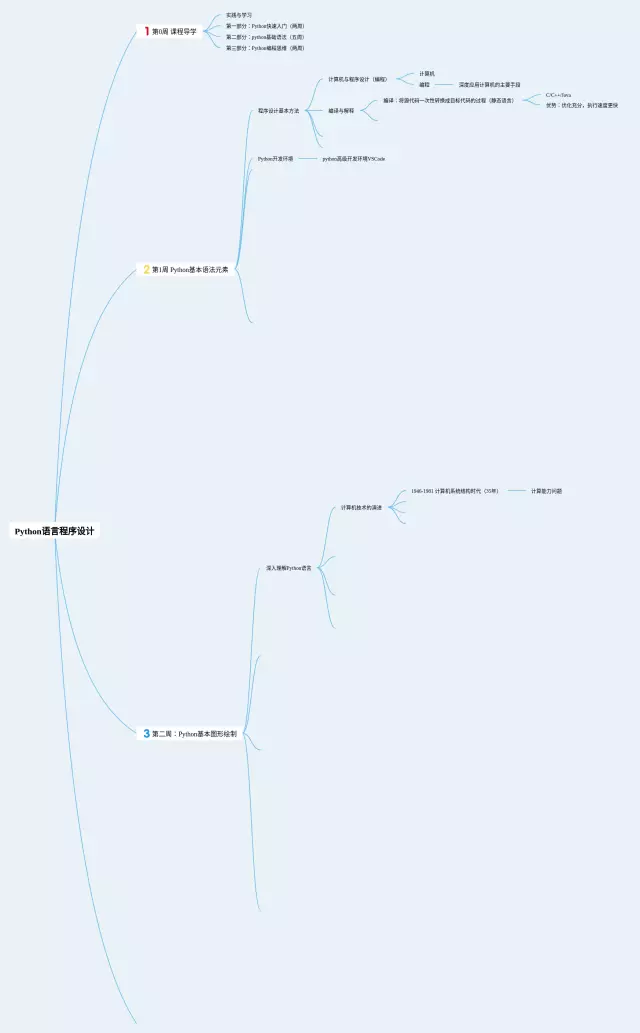 python程序设计基础思维导图-4