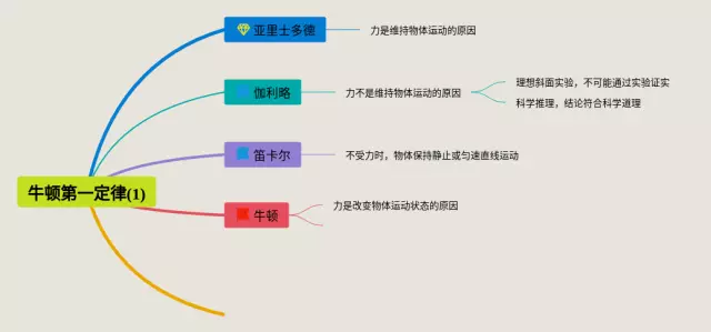 牛顿第一定律力与运动的思维导图-2