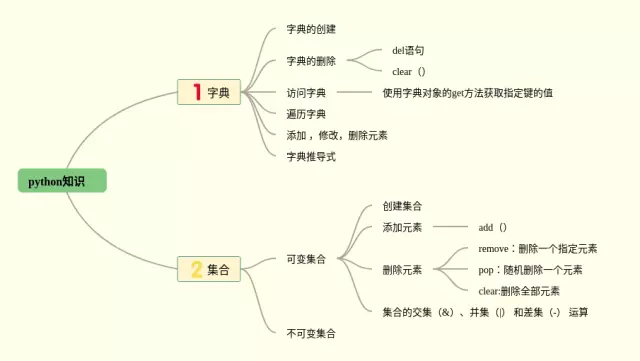 python知识点思维导图-4