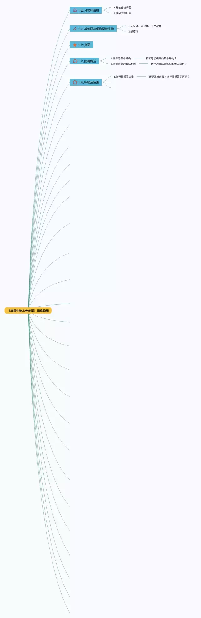 病原学与免疫学思维导图-3