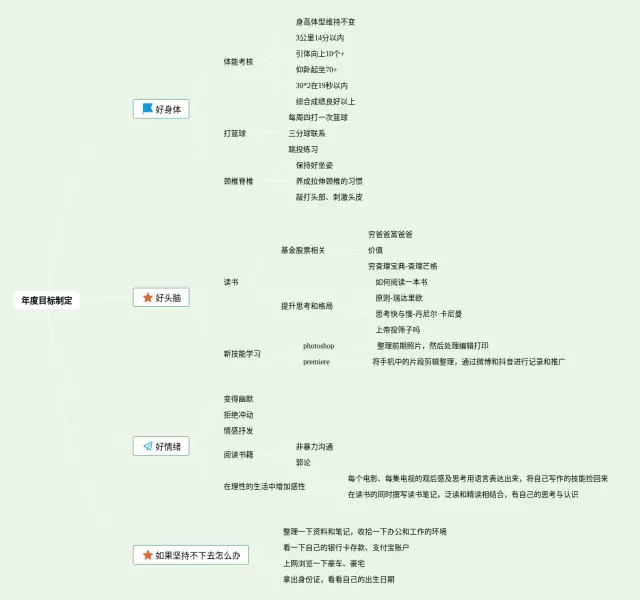 目标制定思维导图-2