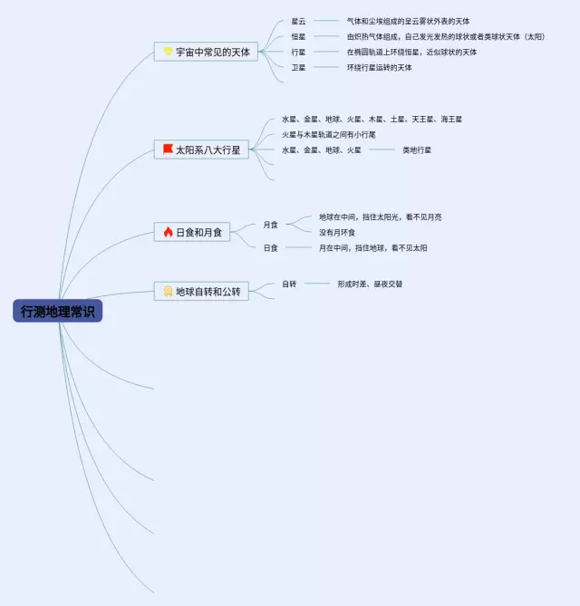行测常识思维导图-2