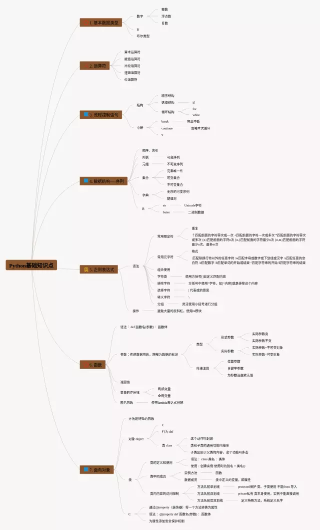 python知识点思维导图-3