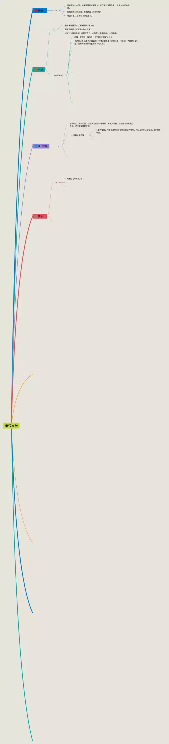 秦汉文学思维导图-4