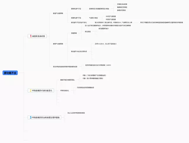 肺功能不全思维导图-1