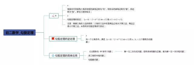 初二勾股定理的 思维导图-2