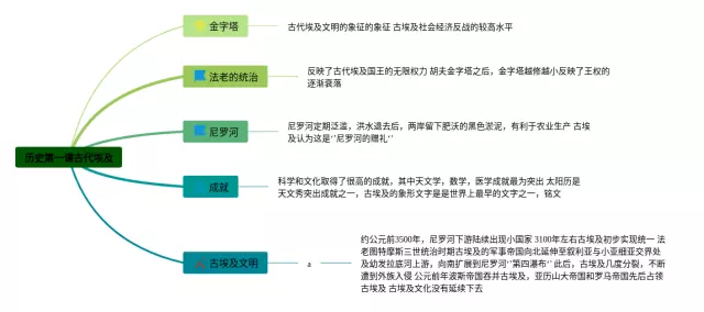 九年级第一课古代埃及思维导图-1