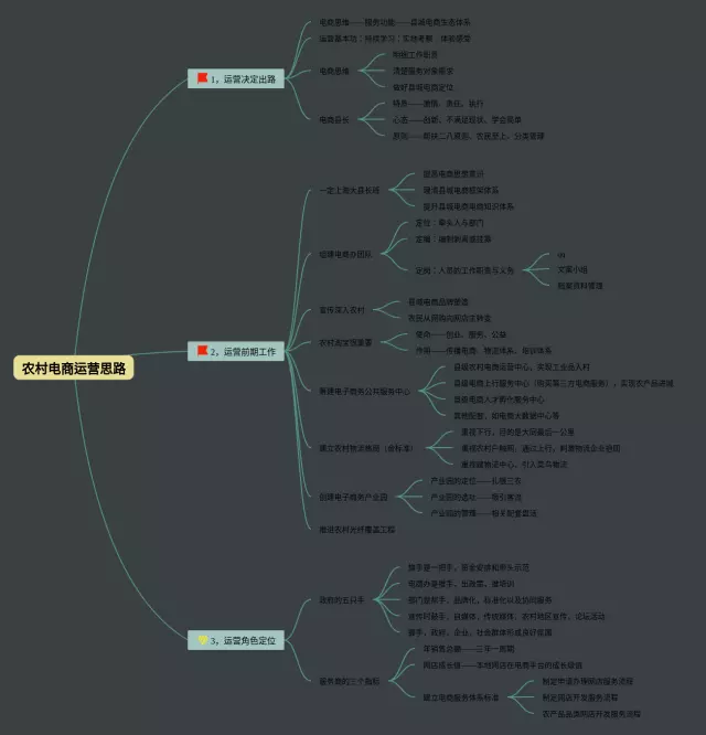 农村电商思维导图-4