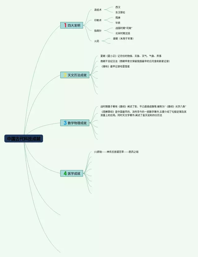 中国古代科技成就思维导图-2