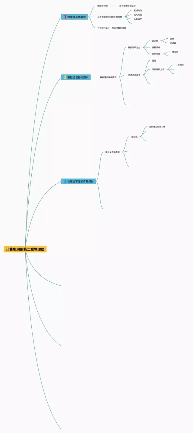 计算机网络第二章层思维导图-2