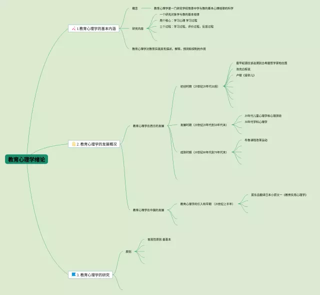 教育心理学绪论思维导图-2