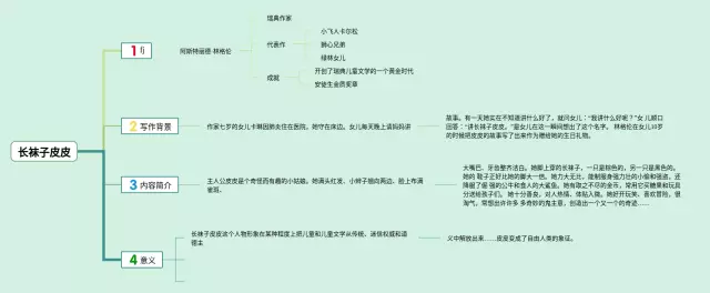 长袜子皮皮的怎么画思维导图-1