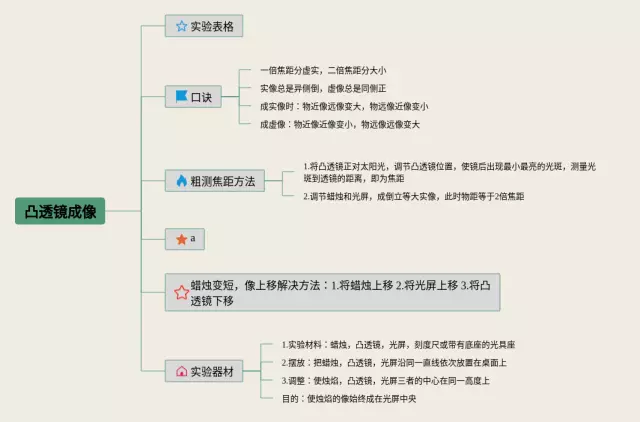 凸透镜成像思维导图-3