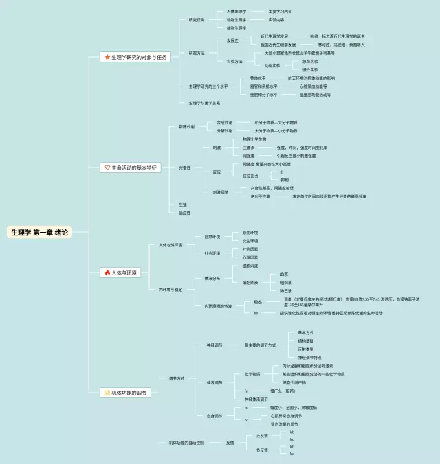 生理学第一章绪论思维导图-2