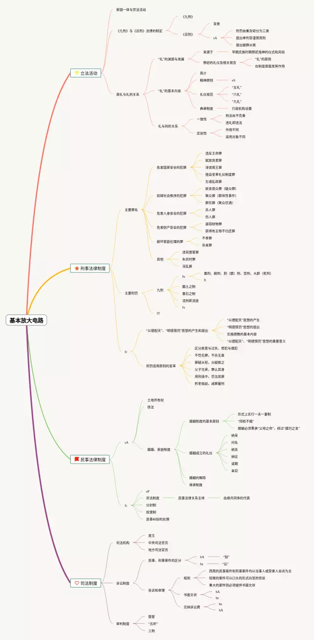 怎么放大思维导图-2