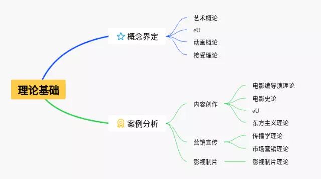 的理论基础是什么思维导图-2