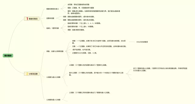 整除的思维导图-1