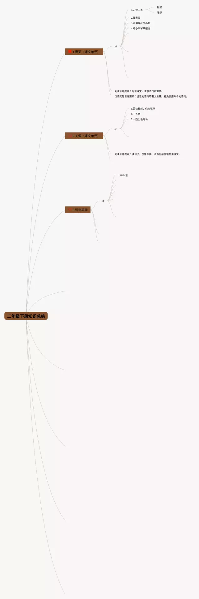 二年级下册总结思维导图-1