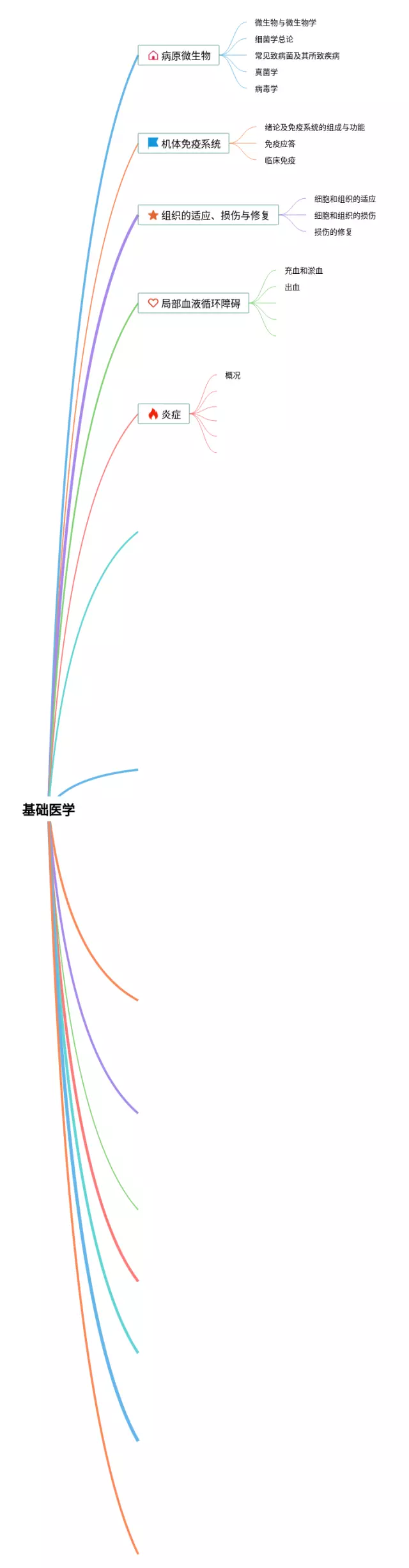 基础医学思维导图-3