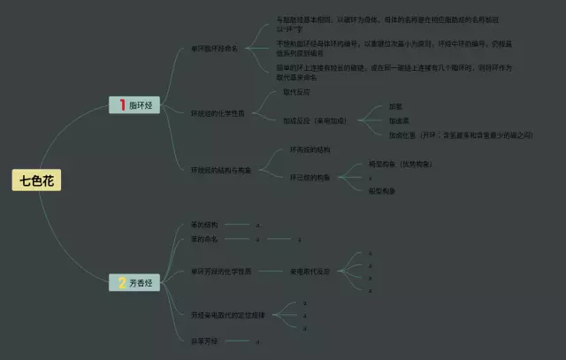 七色花内容思维导图-1