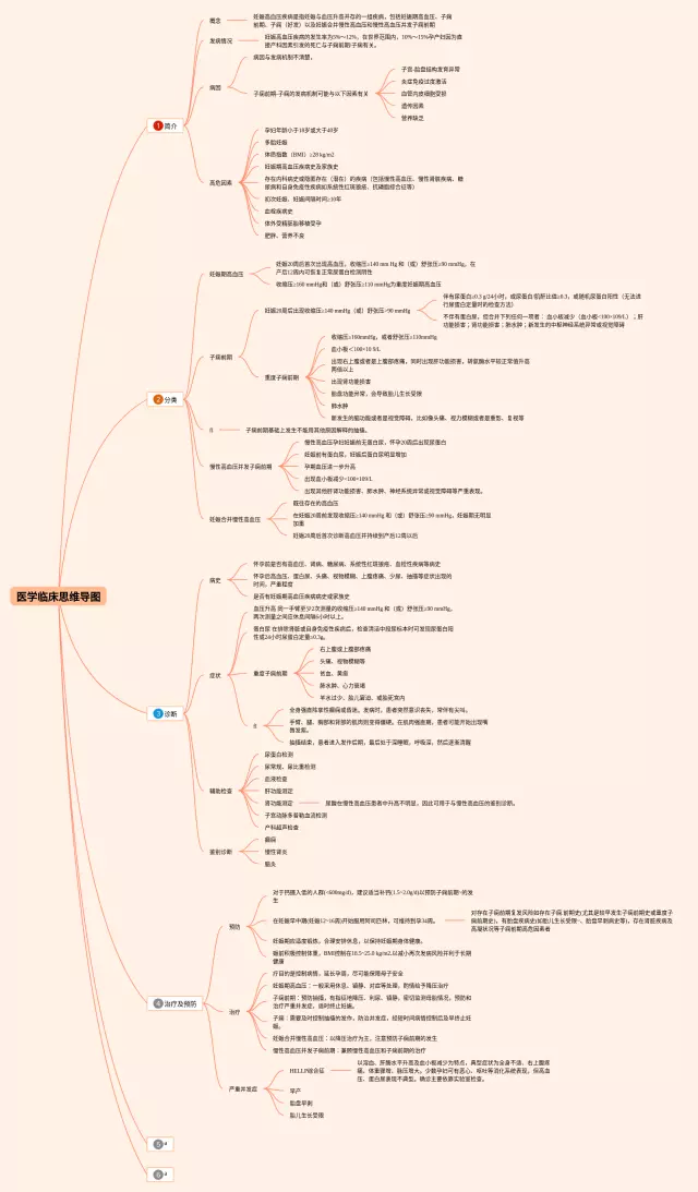 医学思维导图-2