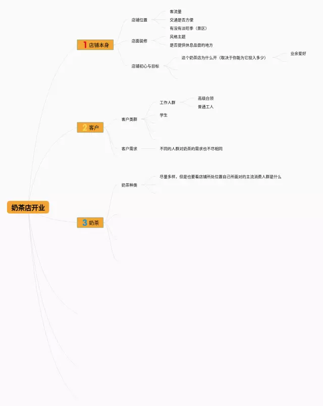 奶茶店创业思维导图-2