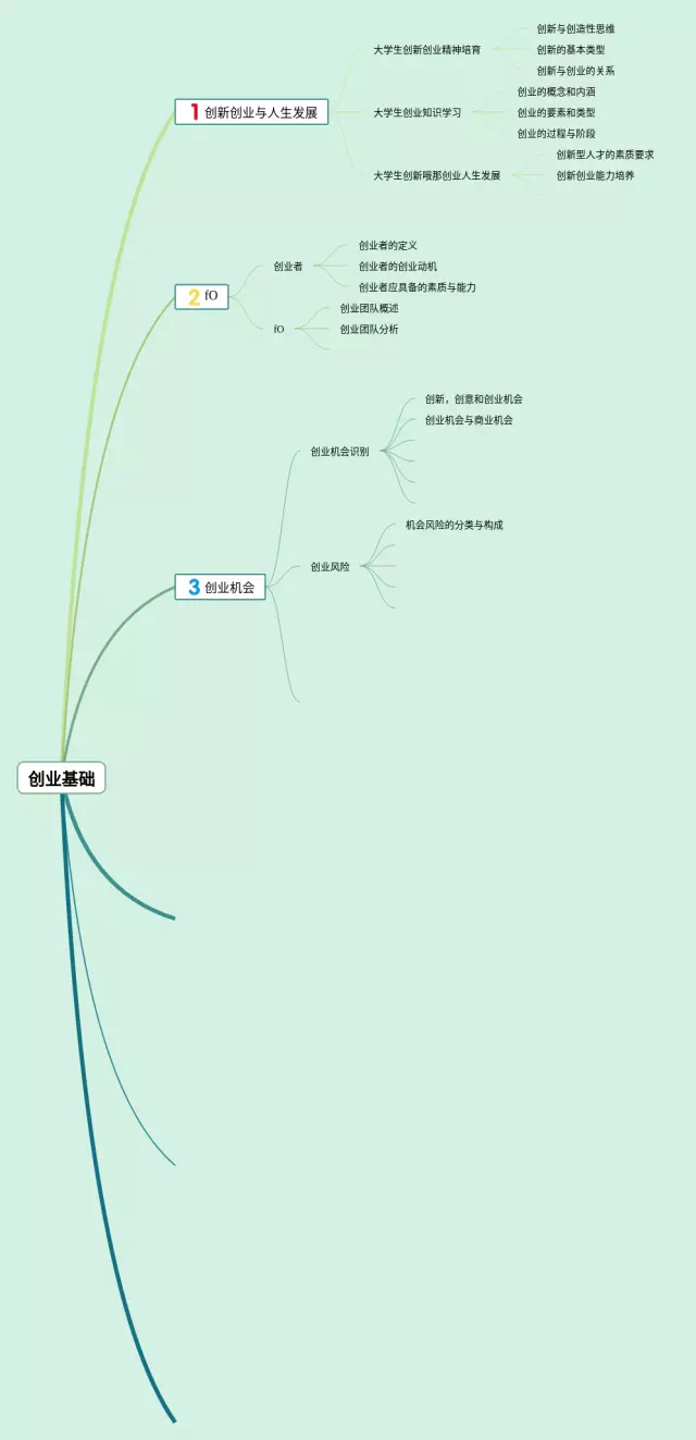 创业基础思维导图-1